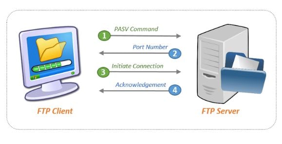 create public ftp server