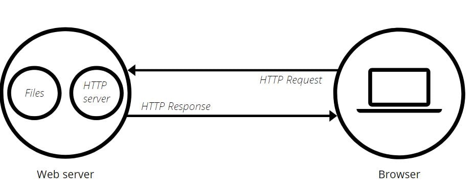 How a web server interacts with browser