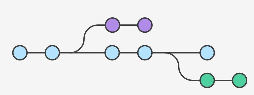 Switch your branch to new commit